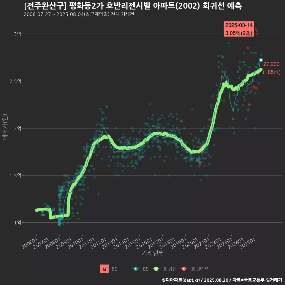 [전주완산구] 평화동2가 호반리젠시빌 아파트(2002) 회귀선 예측