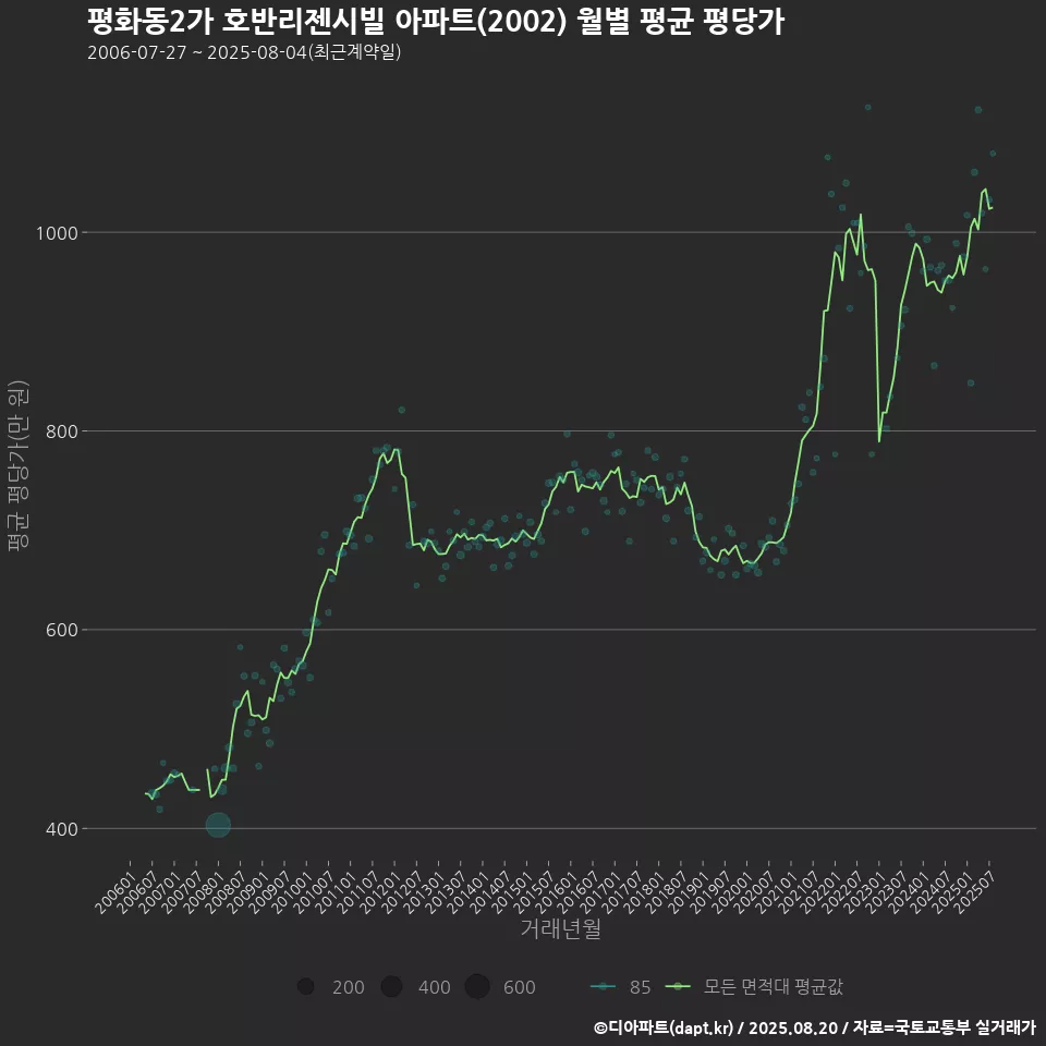 평화동2가 호반리젠시빌 아파트(2002) 월별 평균 평당가