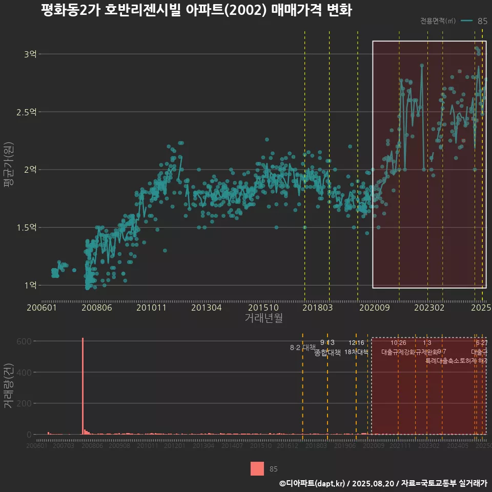 평화동2가 호반리젠시빌 아파트(2002) 매매가격 변화