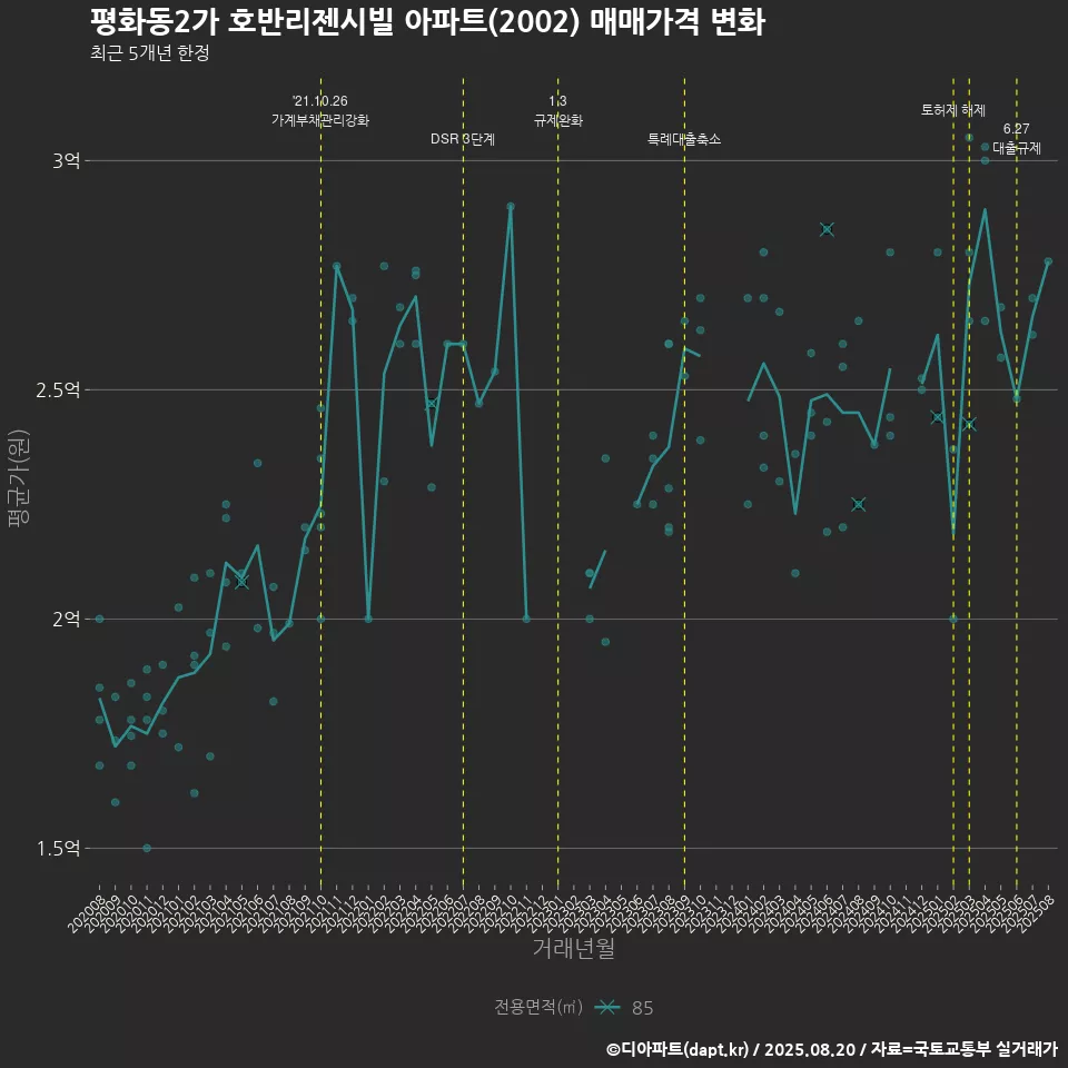 평화동2가 호반리젠시빌 아파트(2002) 매매가격 변화