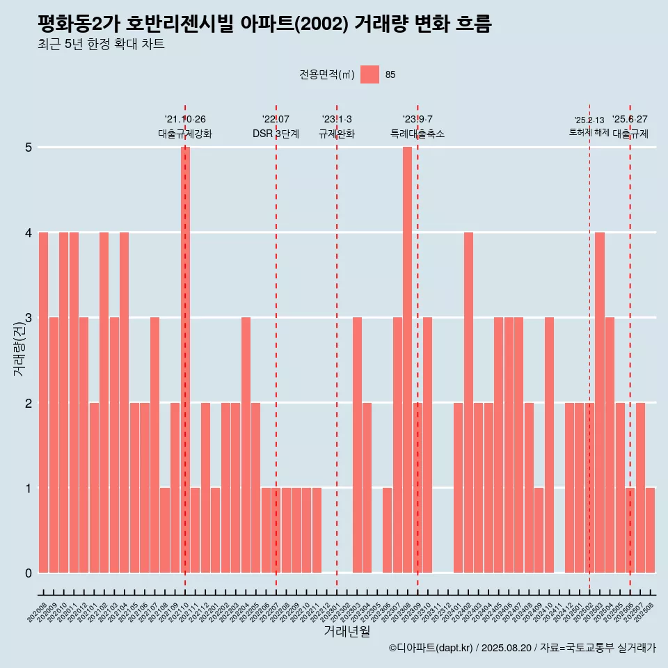 평화동2가 호반리젠시빌 아파트(2002) 거래량 변화 흐름