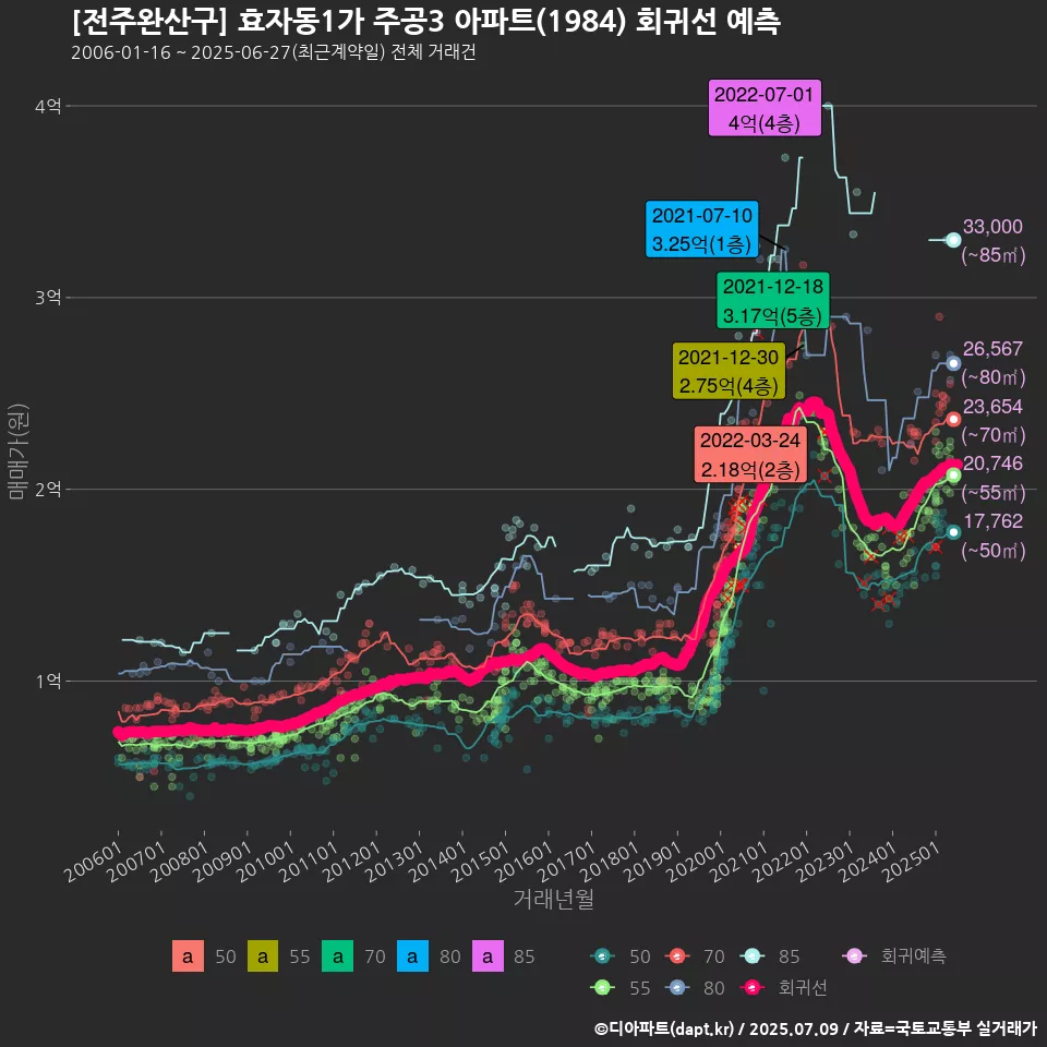 [전주완산구] 효자동1가 주공3 아파트(1984) 회귀선 예측