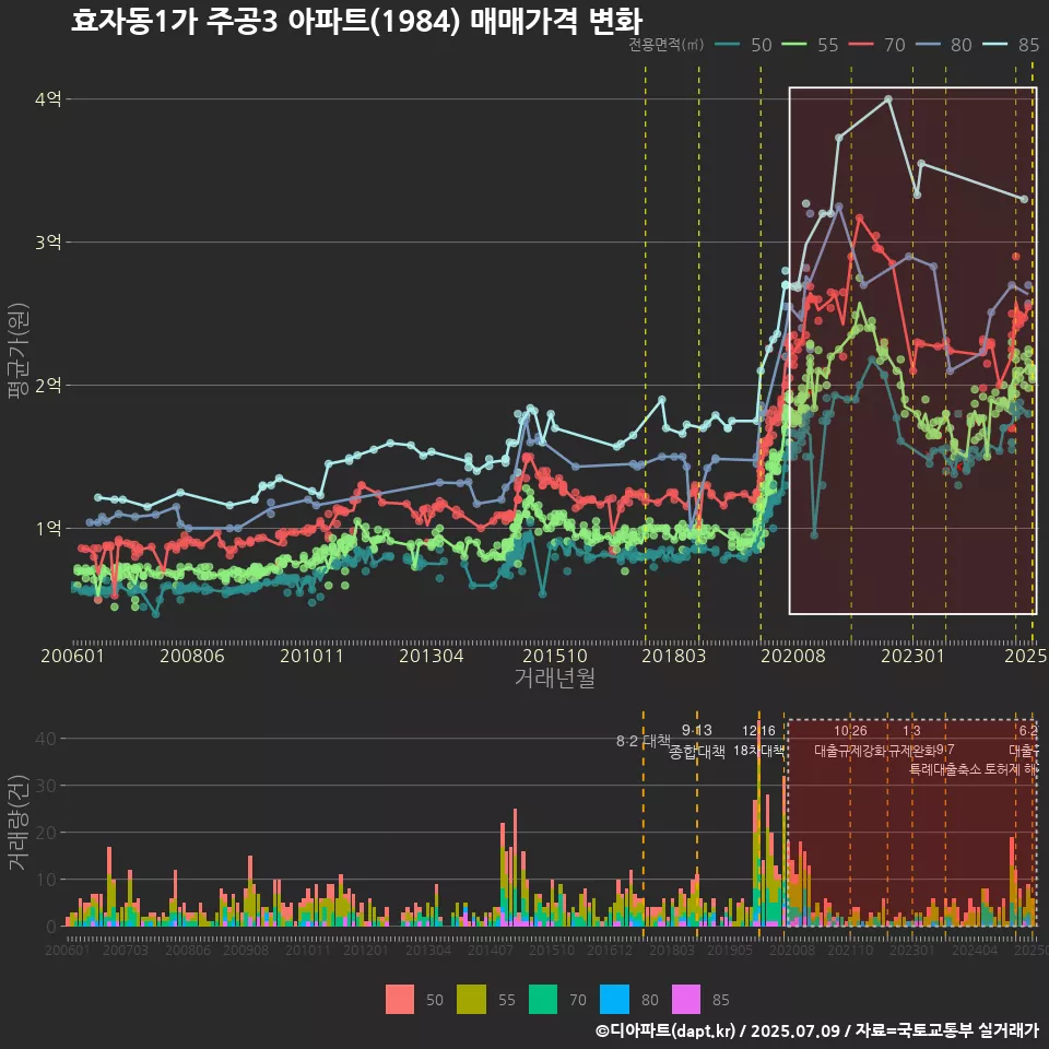 효자동1가 주공3 아파트(1984) 매매가격 변화
