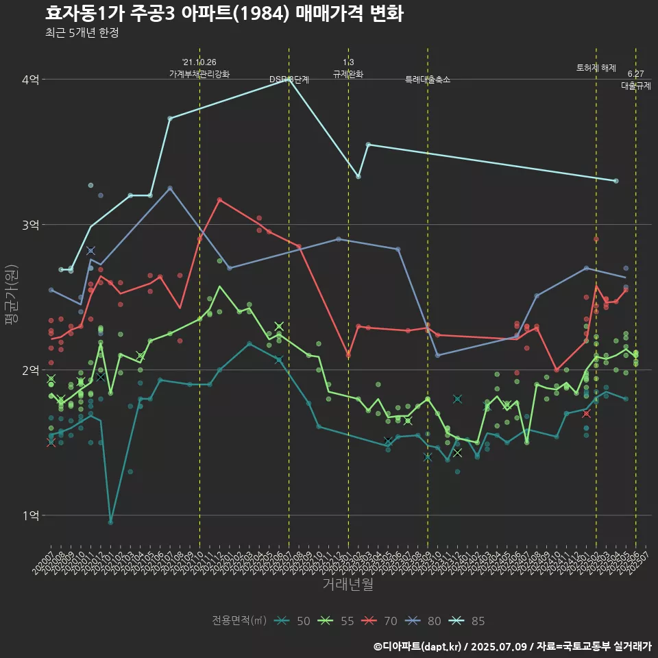효자동1가 주공3 아파트(1984) 매매가격 변화