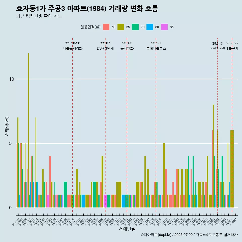 효자동1가 주공3 아파트(1984) 거래량 변화 흐름
