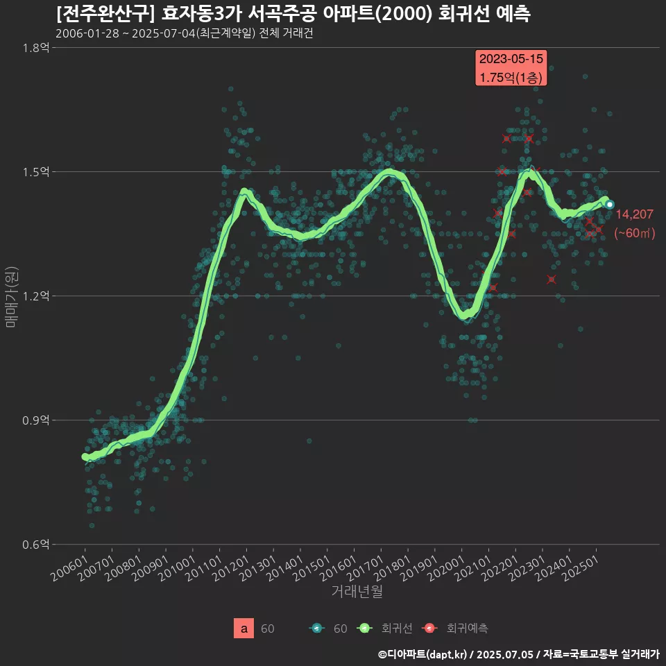 [전주완산구] 효자동3가 서곡주공 아파트(2000) 회귀선 예측