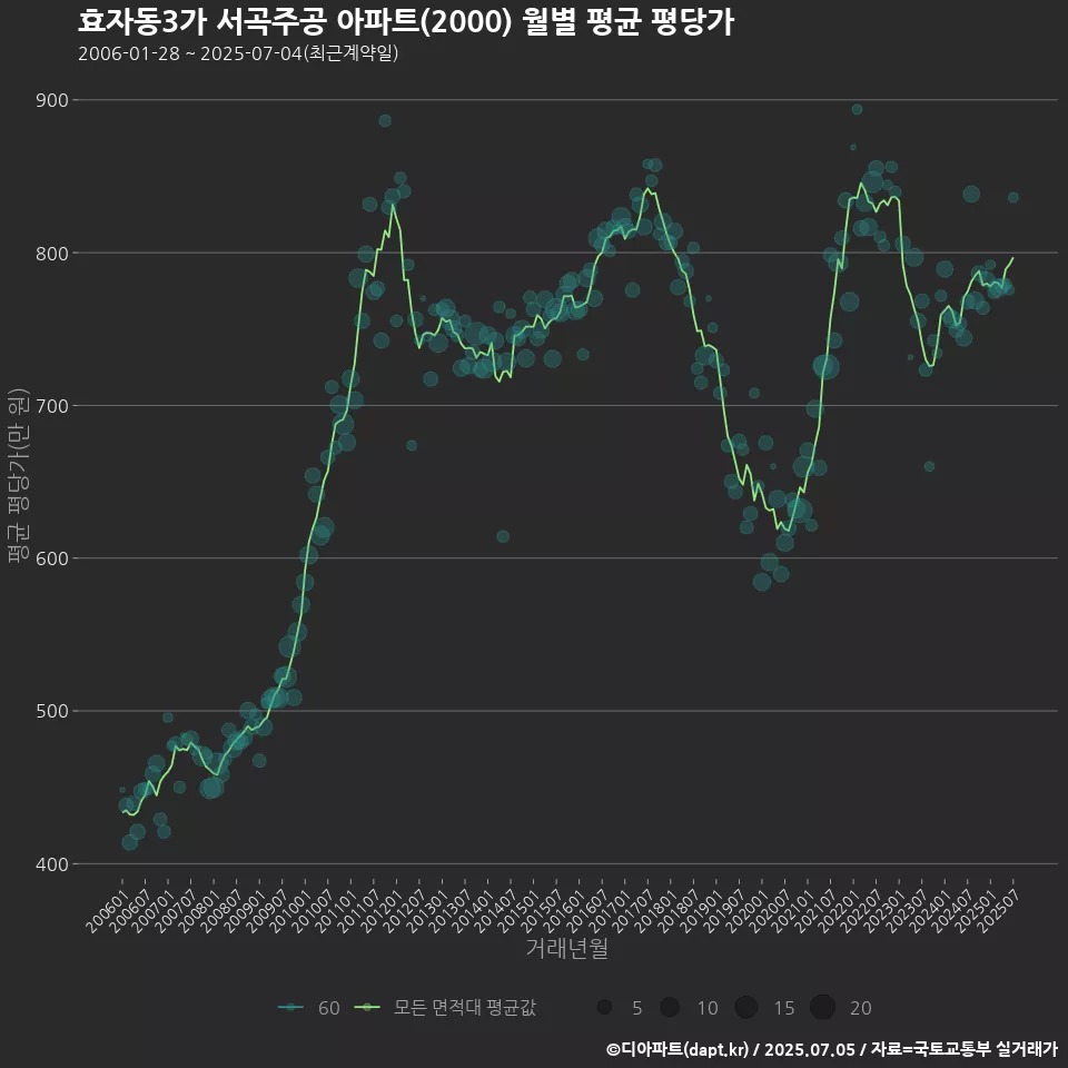효자동3가 서곡주공 아파트(2000) 월별 평균 평당가