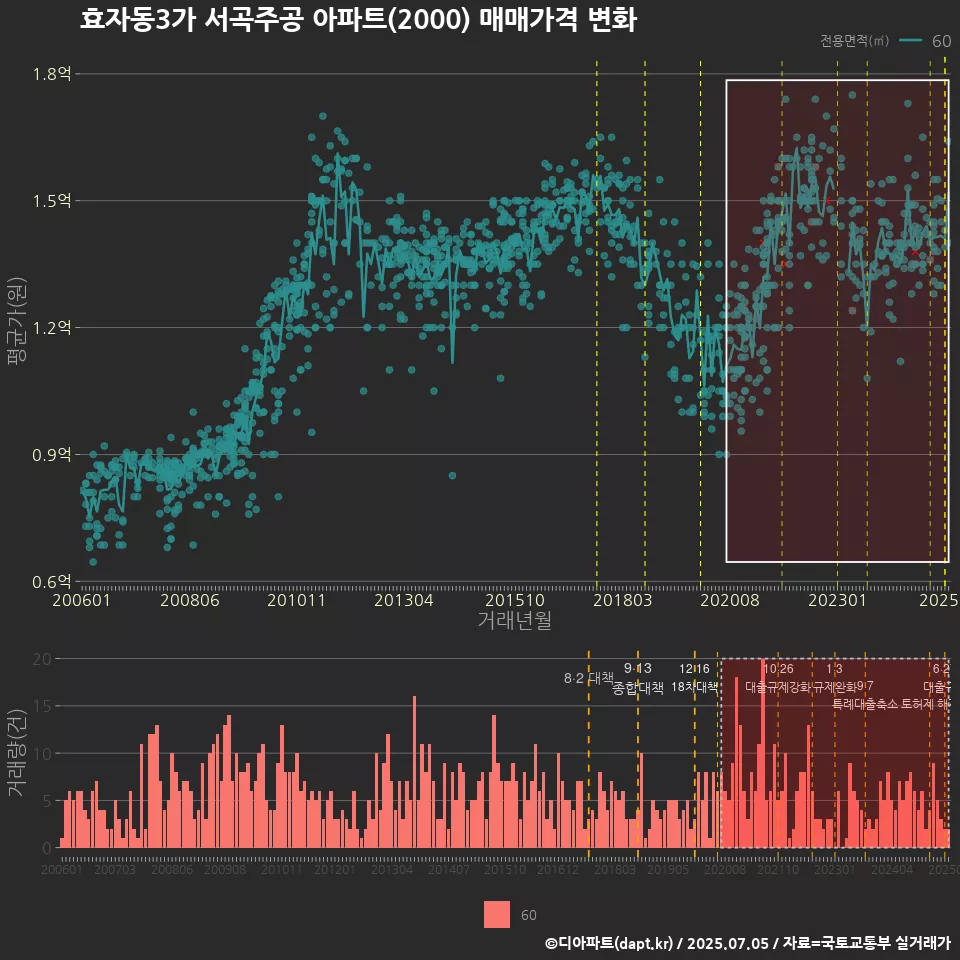 효자동3가 서곡주공 아파트(2000) 매매가격 변화
