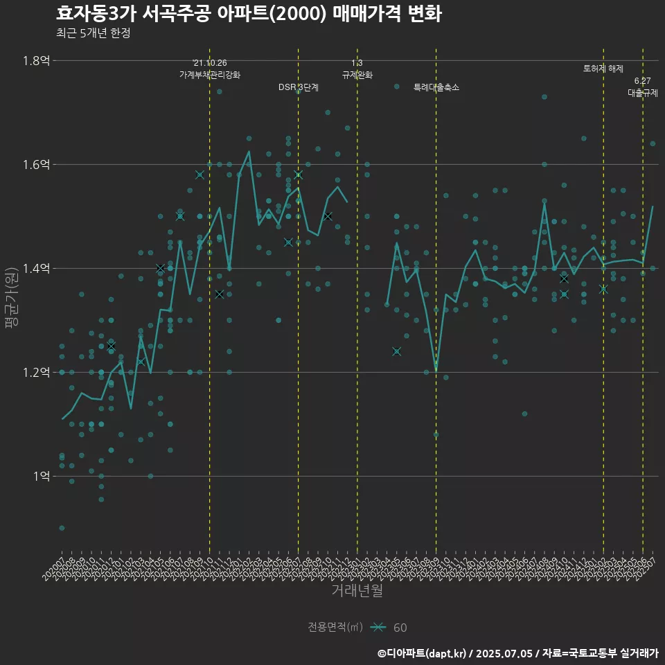 효자동3가 서곡주공 아파트(2000) 매매가격 변화