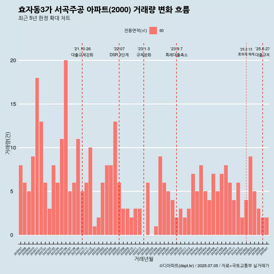 효자동3가 서곡주공 아파트(2000) 거래량 변화 흐름