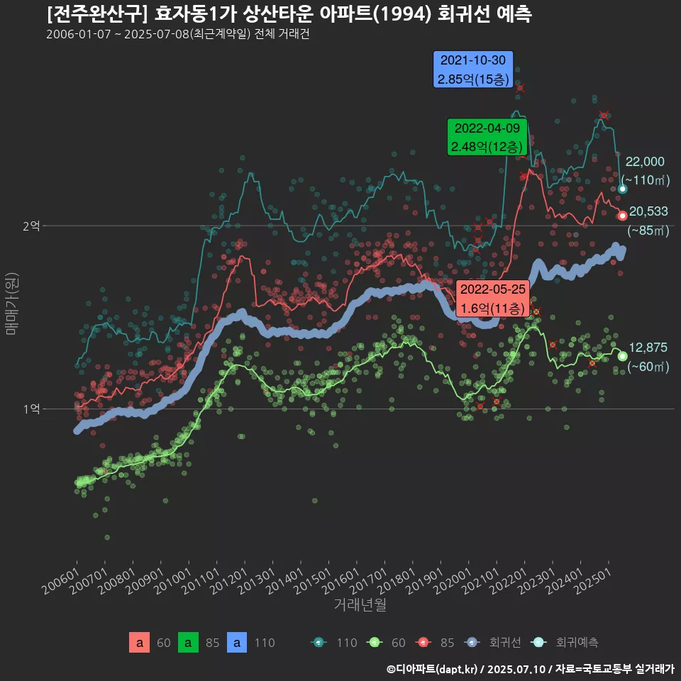 [전주완산구] 효자동1가 상산타운 아파트(1994) 회귀선 예측
