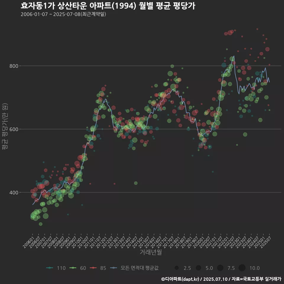 효자동1가 상산타운 아파트(1994) 월별 평균 평당가