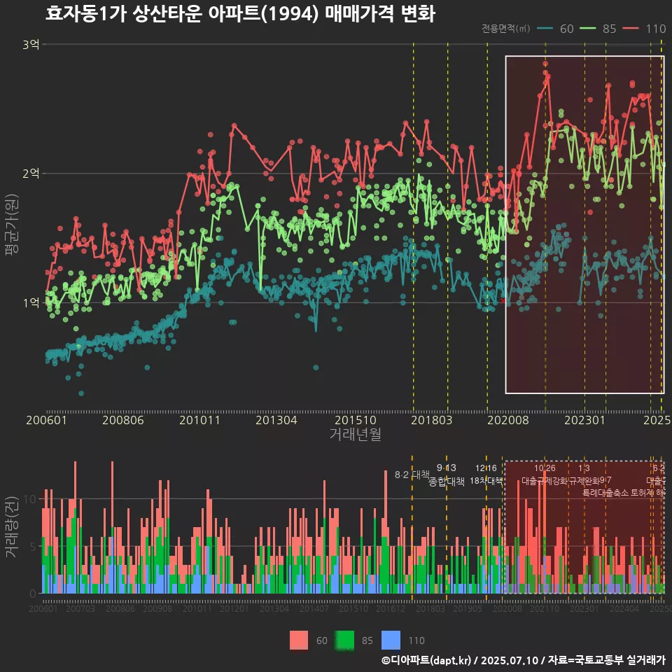 효자동1가 상산타운 아파트(1994) 매매가격 변화