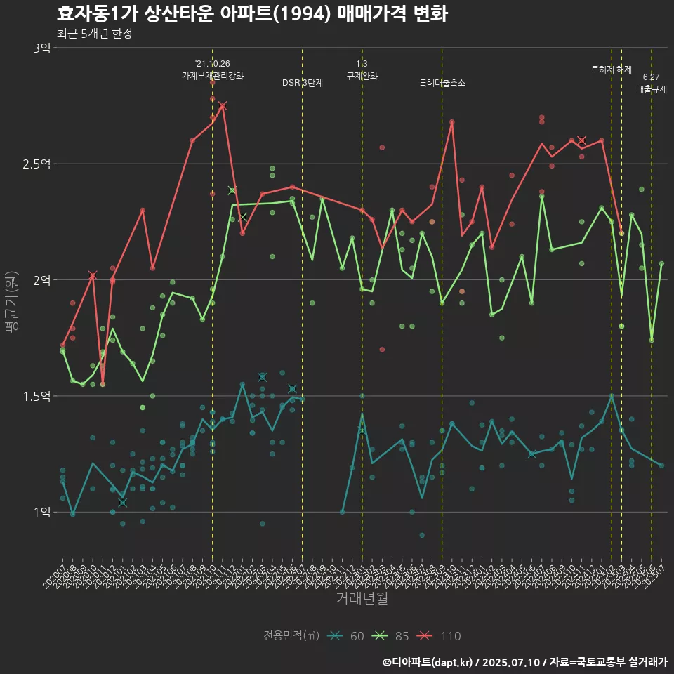 효자동1가 상산타운 아파트(1994) 매매가격 변화