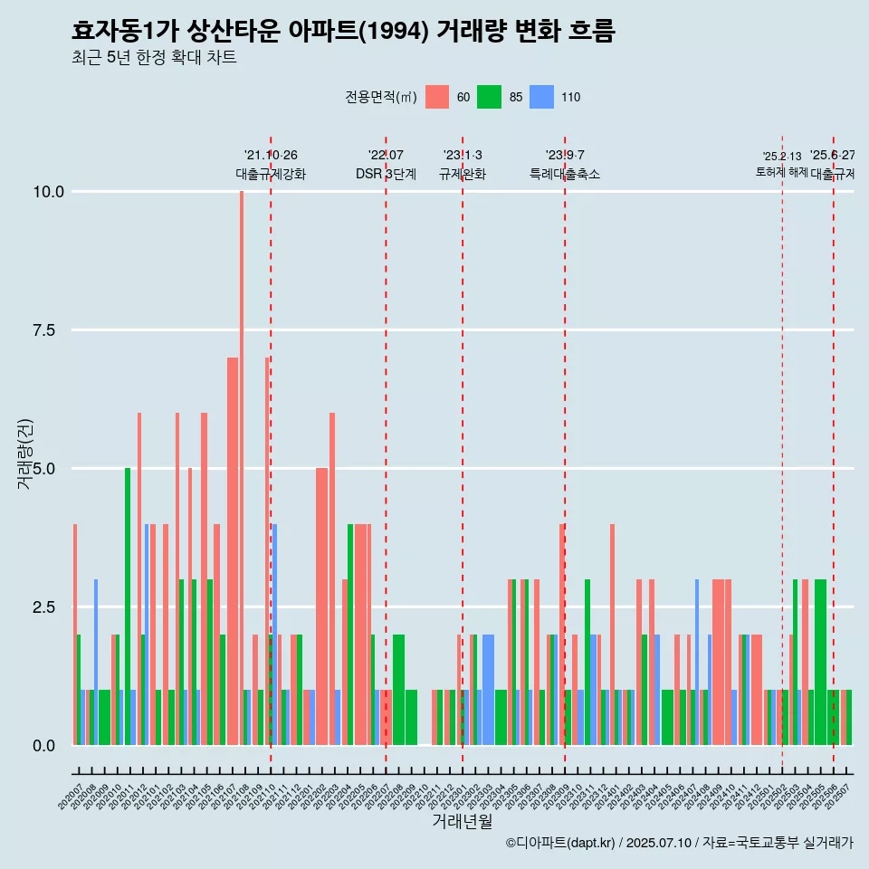 효자동1가 상산타운 아파트(1994) 거래량 변화 흐름