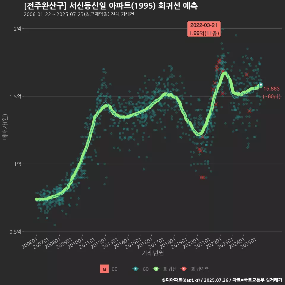 [전주완산구] 서신동신일 아파트(1995) 회귀선 예측