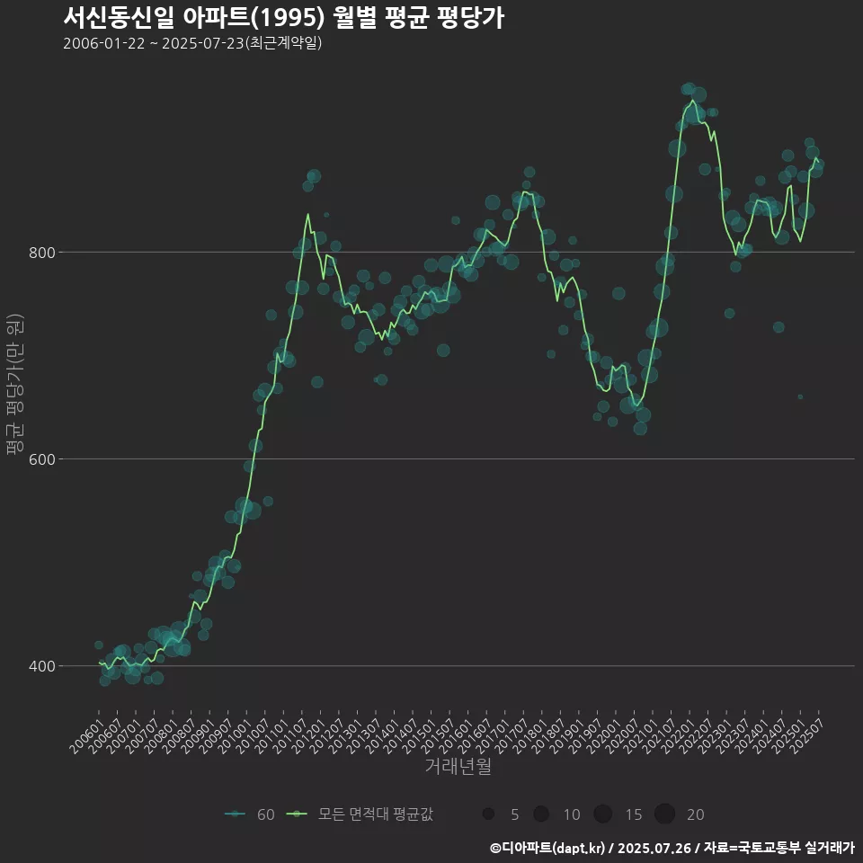 서신동신일 아파트(1995) 월별 평균 평당가