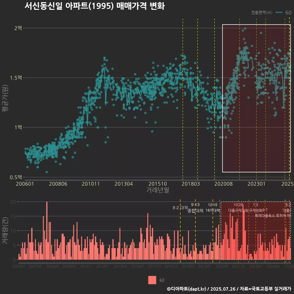 서신동신일 아파트(1995) 매매가격 변화