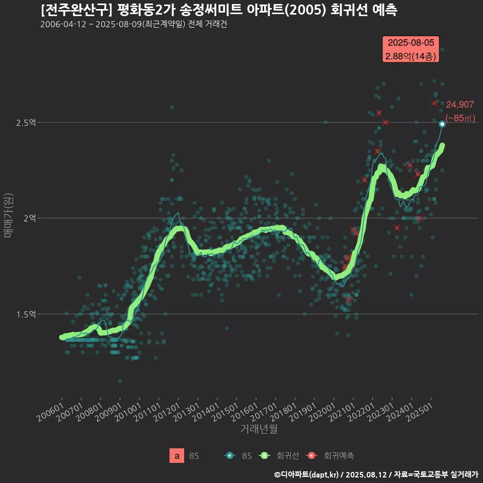 [전주완산구] 평화동2가 송정써미트 아파트(2005) 회귀선 예측