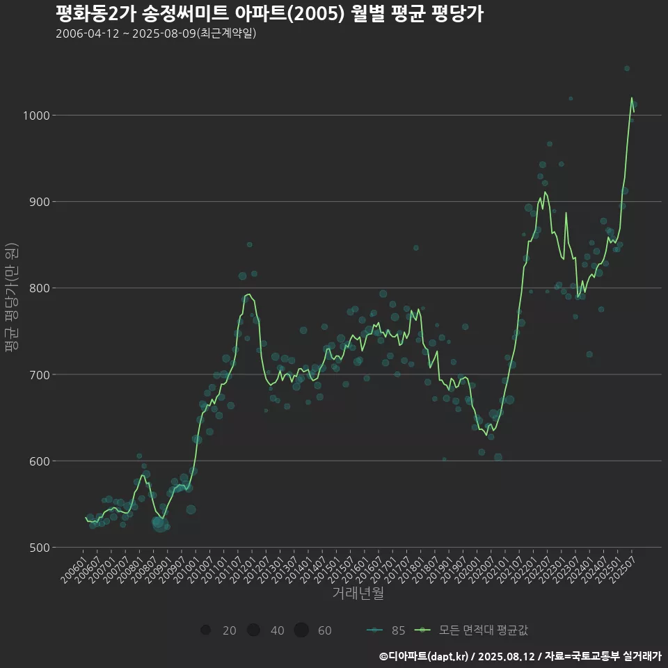 평화동2가 송정써미트 아파트(2005) 월별 평균 평당가