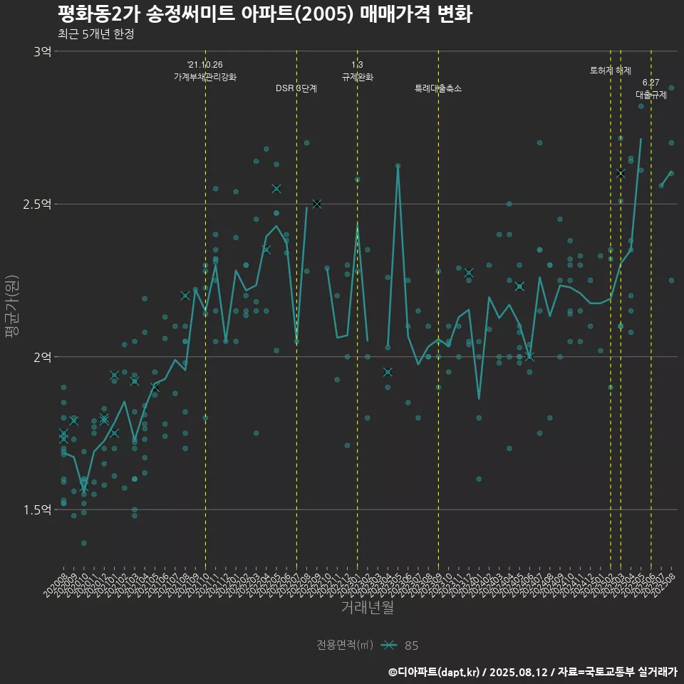 평화동2가 송정써미트 아파트(2005) 매매가격 변화