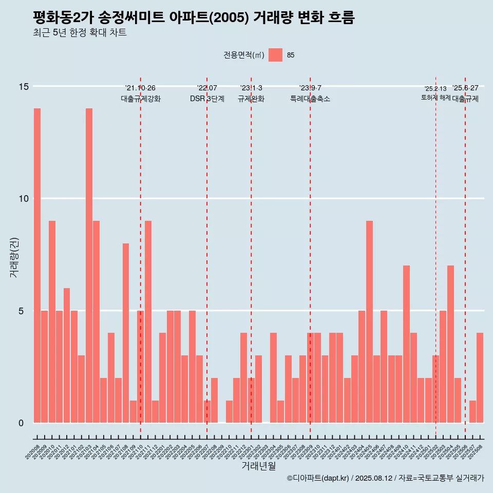 평화동2가 송정써미트 아파트(2005) 거래량 변화 흐름