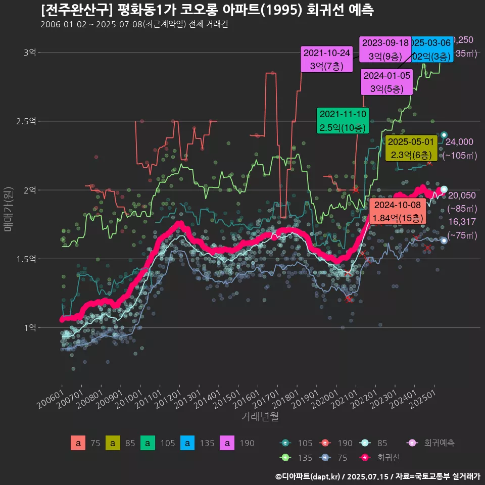 [전주완산구] 평화동1가 코오롱 아파트(1995) 회귀선 예측