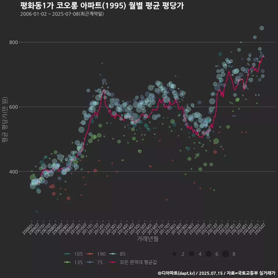 평화동1가 코오롱 아파트(1995) 월별 평균 평당가