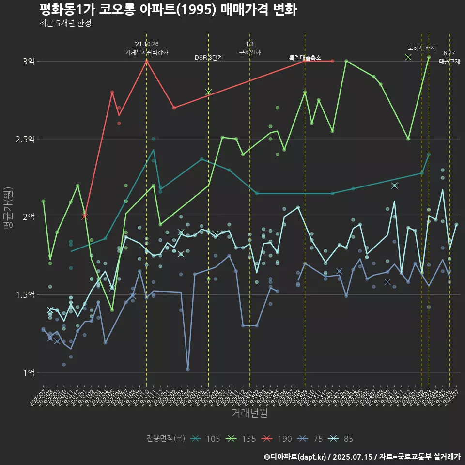 평화동1가 코오롱 아파트(1995) 매매가격 변화