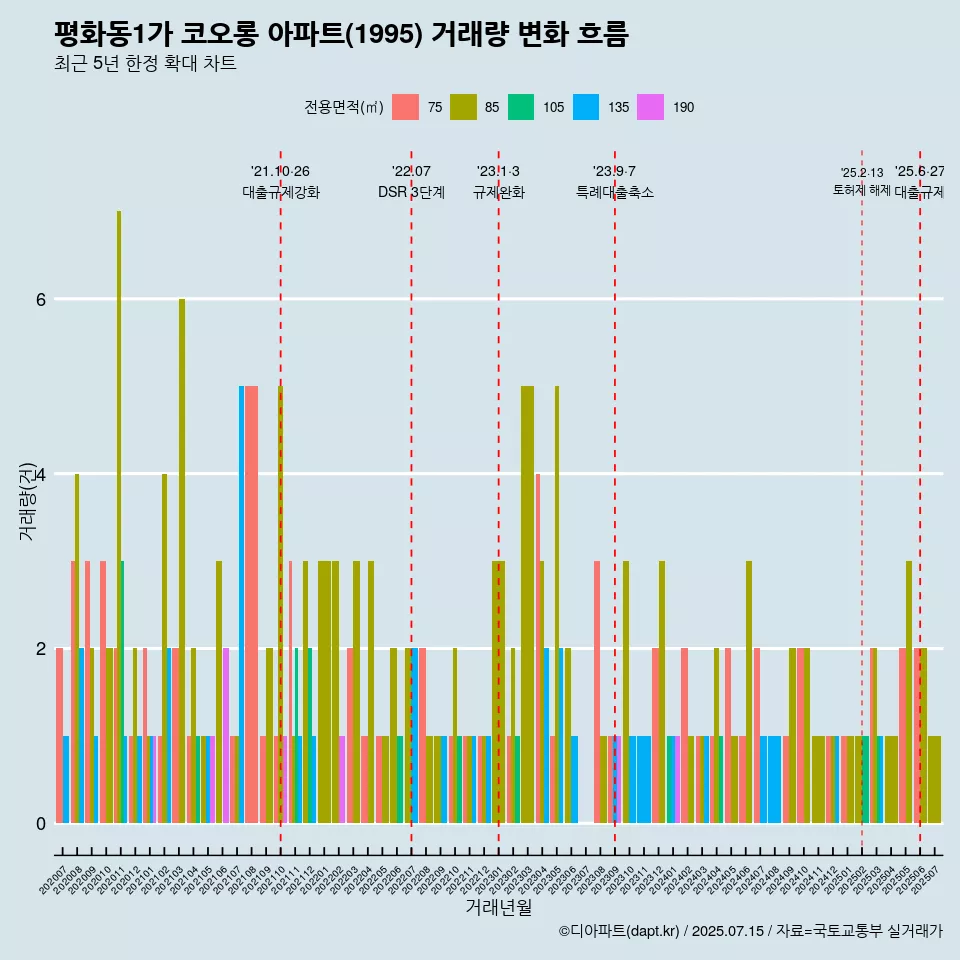 평화동1가 코오롱 아파트(1995) 거래량 변화 흐름
