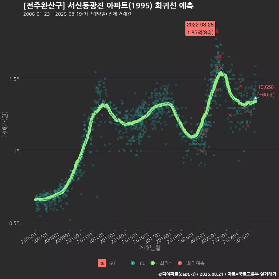 [전주완산구] 서신동광진 아파트(1995) 회귀선 예측