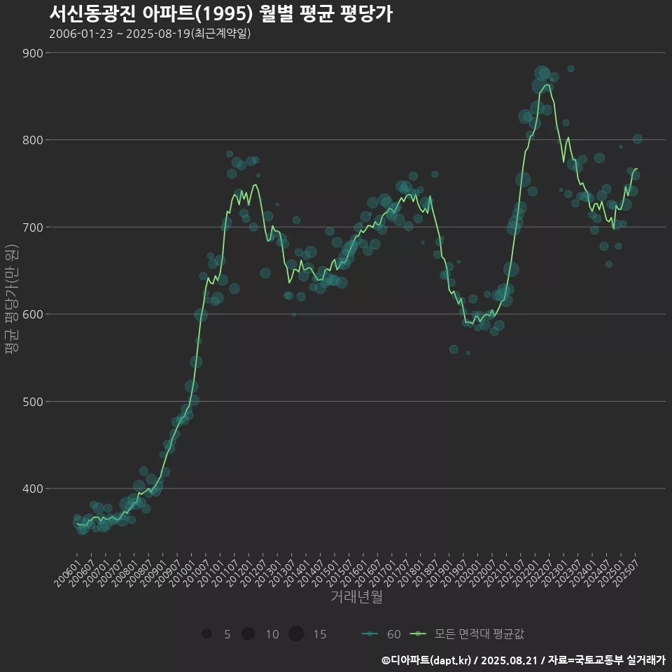 서신동광진 아파트(1995) 월별 평균 평당가