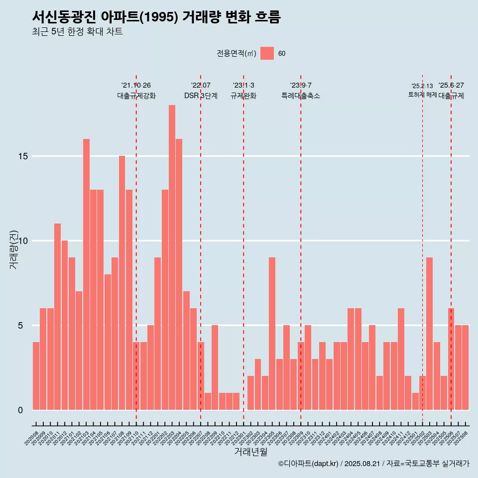 서신동광진 아파트(1995) 거래량 변화 흐름