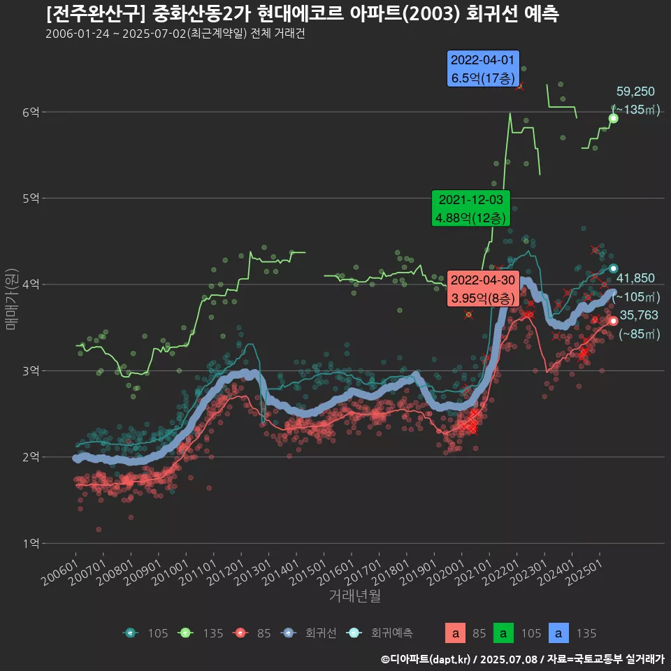 [전주완산구] 중화산동2가 현대에코르 아파트(2003) 회귀선 예측