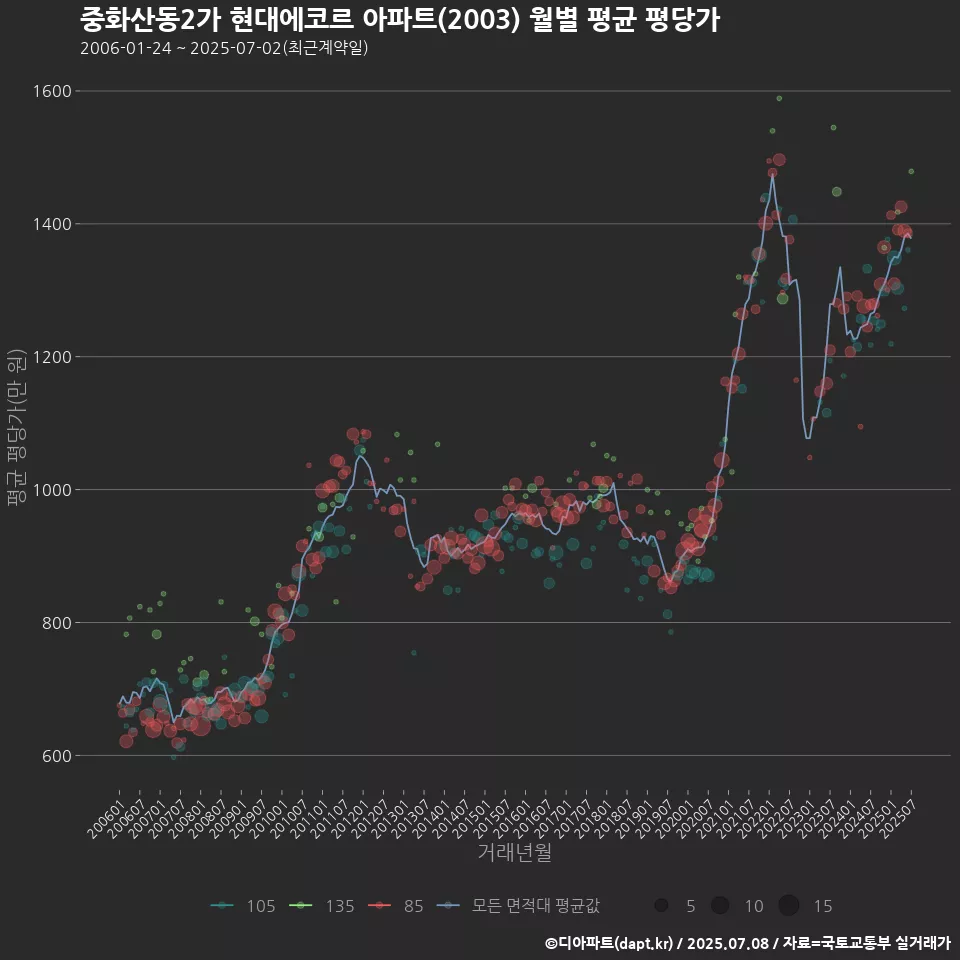 중화산동2가 현대에코르 아파트(2003) 월별 평균 평당가