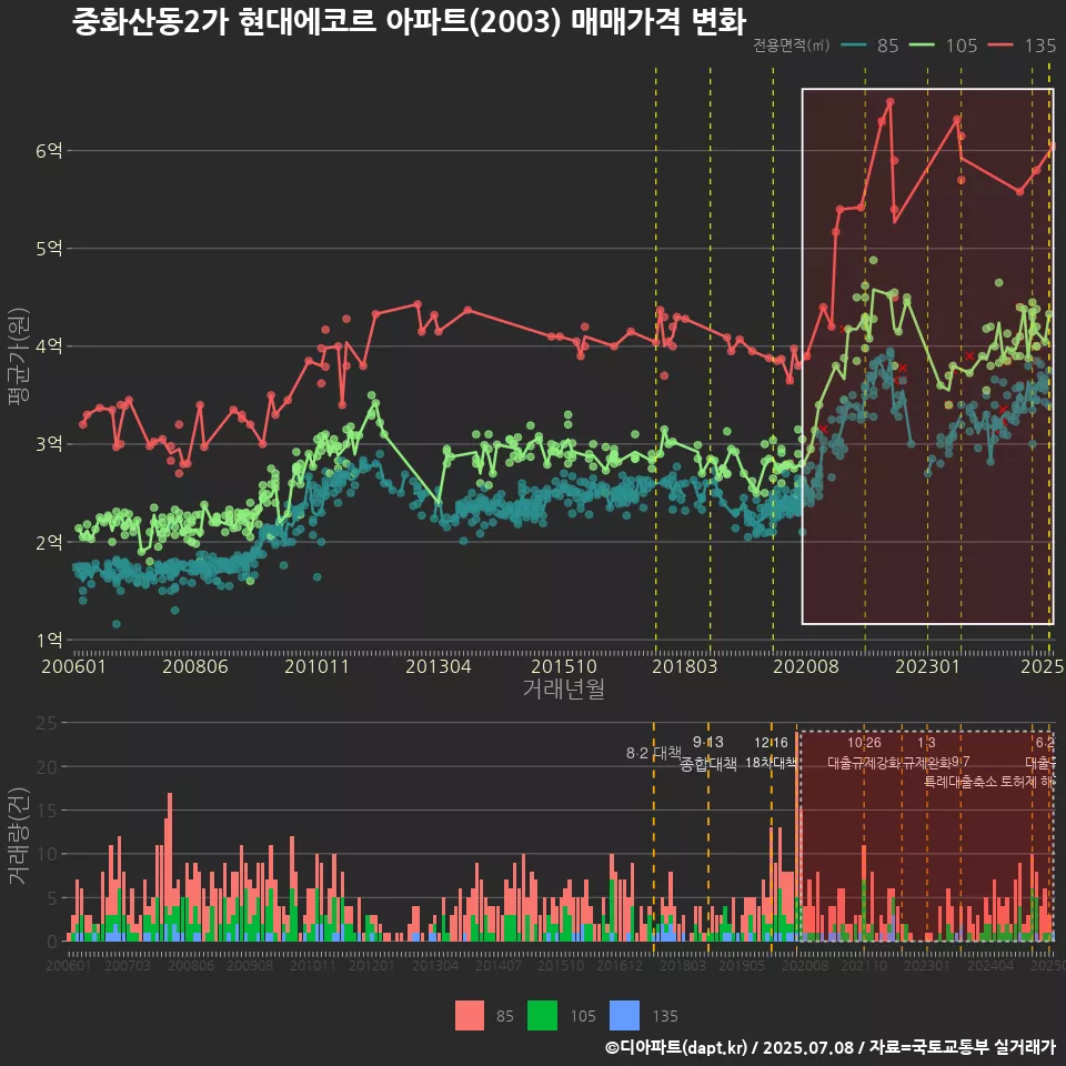 중화산동2가 현대에코르 아파트(2003) 매매가격 변화