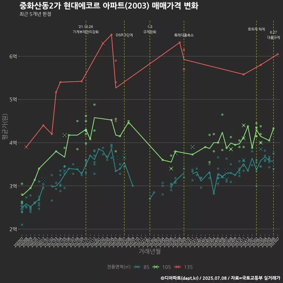 중화산동2가 현대에코르 아파트(2003) 매매가격 변화