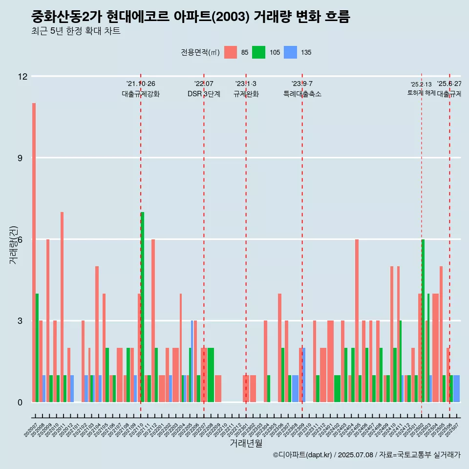 중화산동2가 현대에코르 아파트(2003) 거래량 변화 흐름