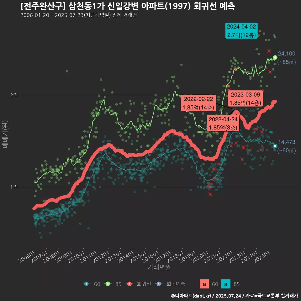 [전주완산구] 삼천동1가 신일강변 아파트(1997) 회귀선 예측