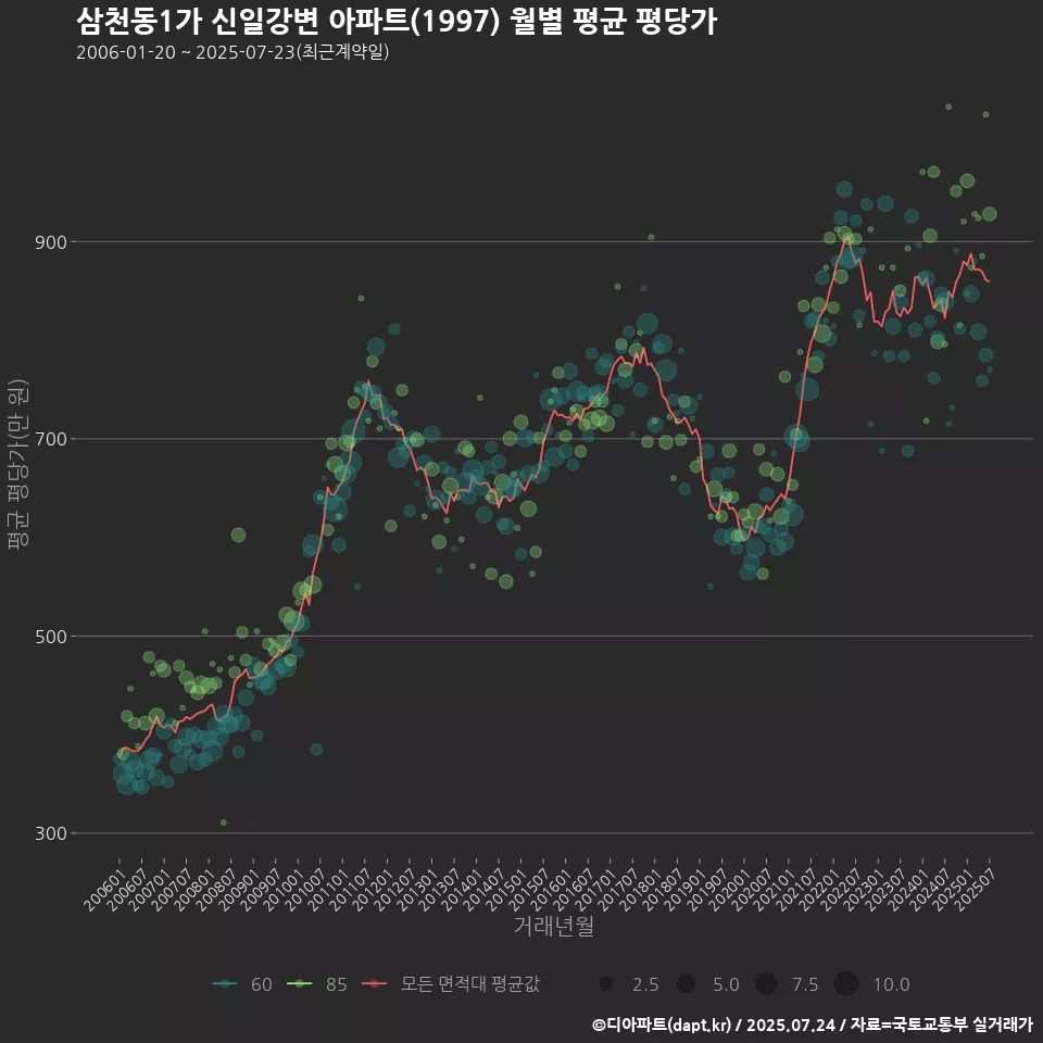 삼천동1가 신일강변 아파트(1997) 월별 평균 평당가