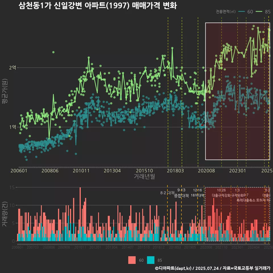 삼천동1가 신일강변 아파트(1997) 매매가격 변화