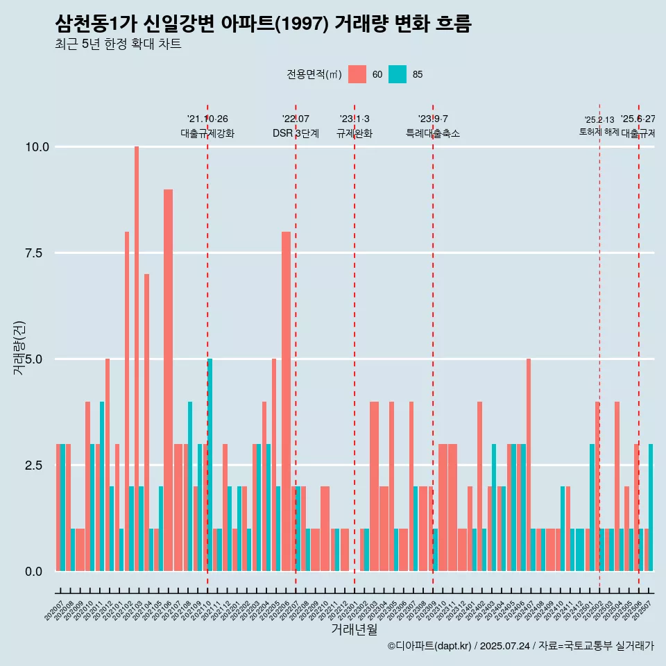 삼천동1가 신일강변 아파트(1997) 거래량 변화 흐름