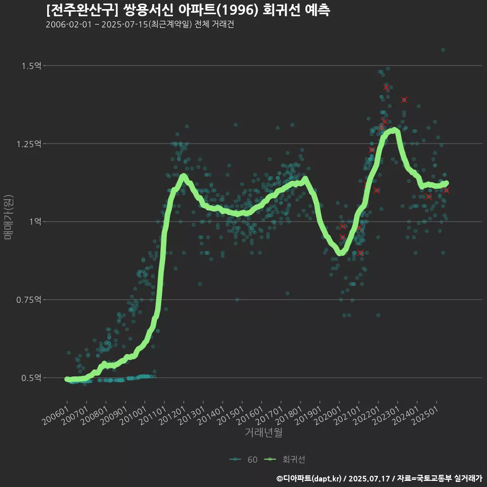 [전주완산구] 쌍용서신 아파트(1996) 회귀선 예측
