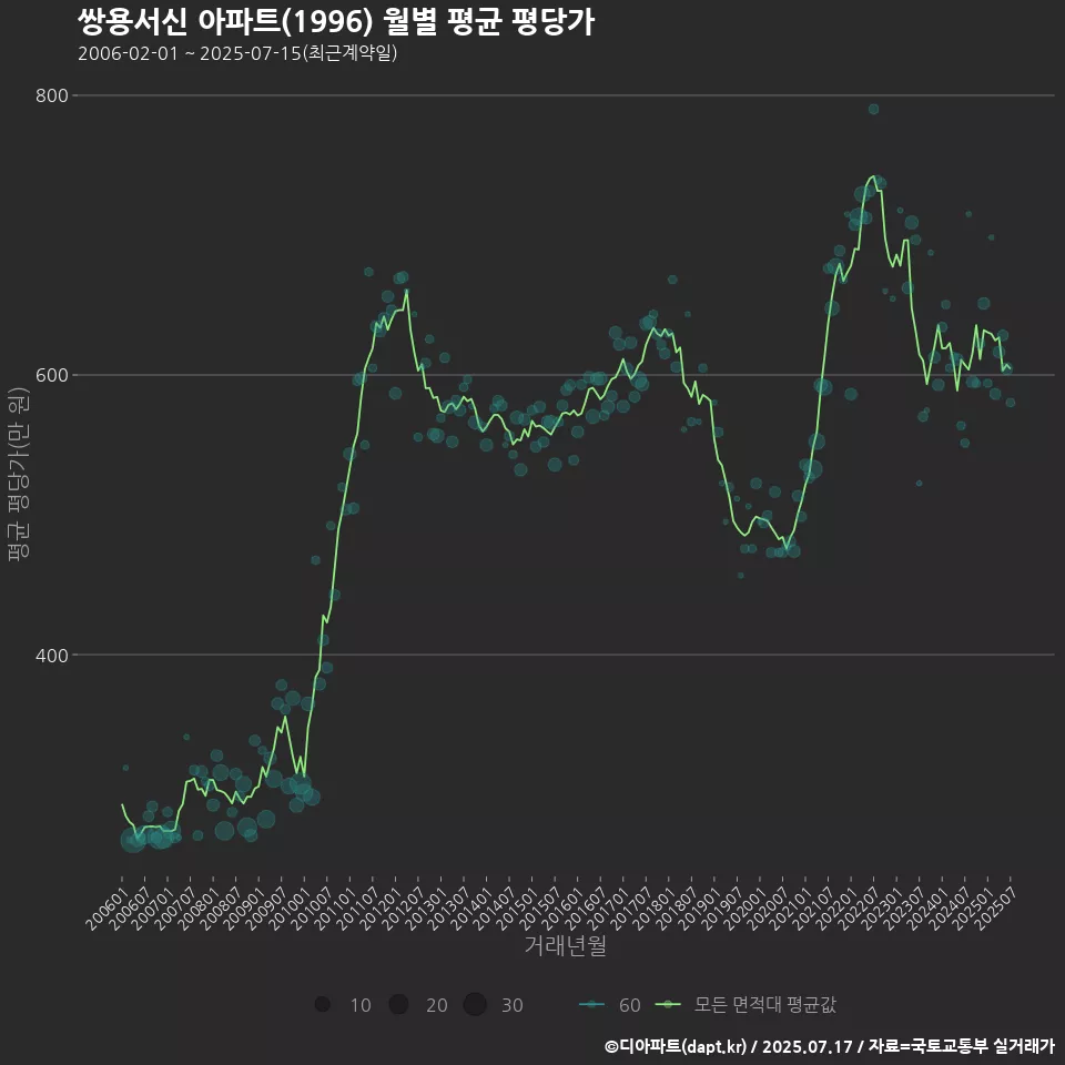쌍용서신 아파트(1996) 월별 평균 평당가