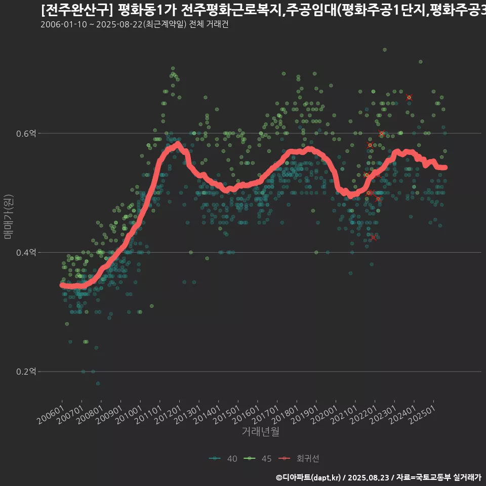 [전주완산구] 평화동1가 전주평화근로복지,주공임대(평화주공1단지,평화주공3단지) 아파트(1992) 회귀선 예측