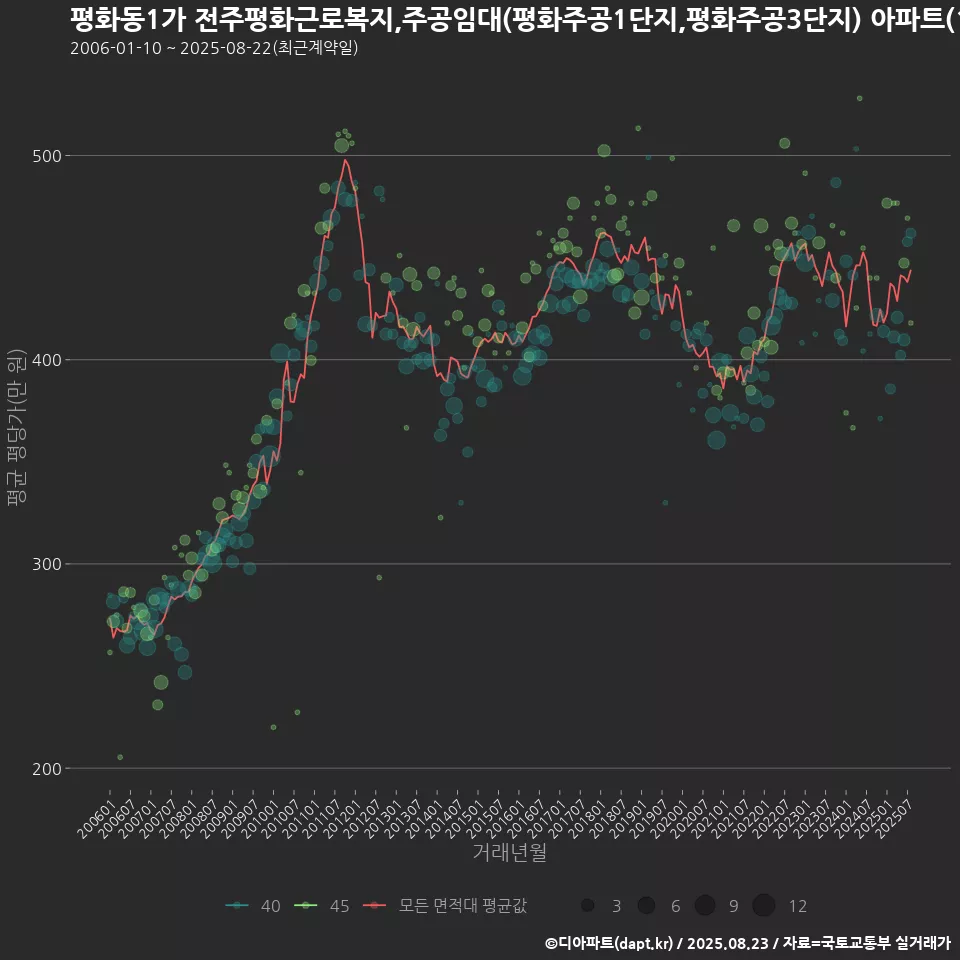 평화동1가 전주평화근로복지,주공임대(평화주공1단지,평화주공3단지) 아파트(1992) 월별 평균 평당가
