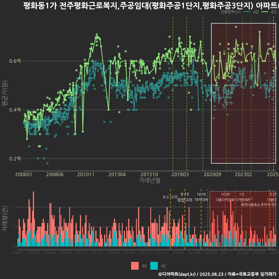 평화동1가 전주평화근로복지,주공임대(평화주공1단지,평화주공3단지) 아파트(1992) 매매가격 변화