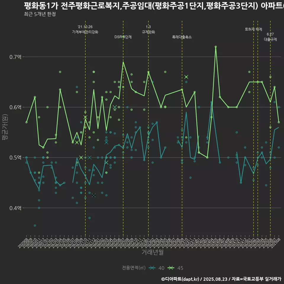 평화동1가 전주평화근로복지,주공임대(평화주공1단지,평화주공3단지) 아파트(1992) 매매가격 변화