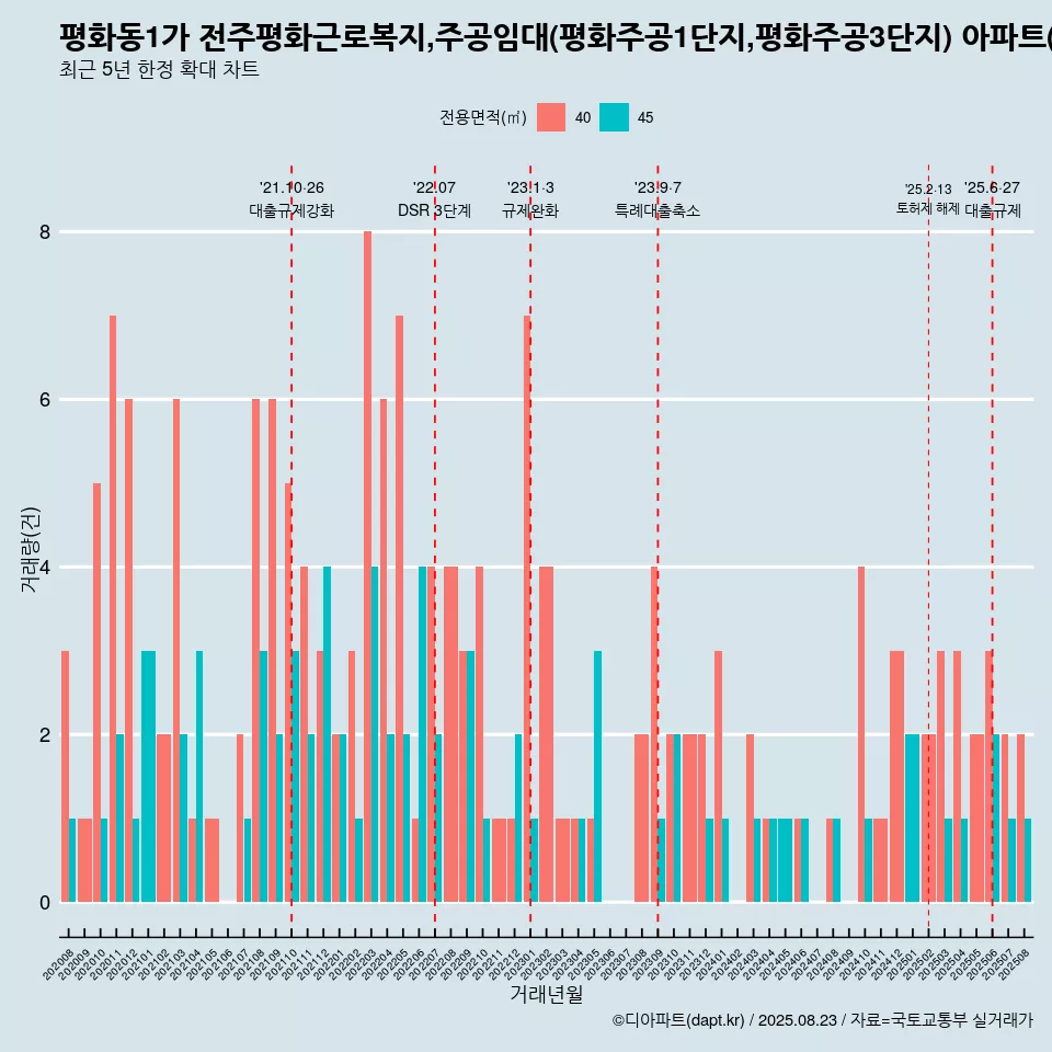 평화동1가 전주평화근로복지,주공임대(평화주공1단지,평화주공3단지) 아파트(1992) 거래량 변화 흐름