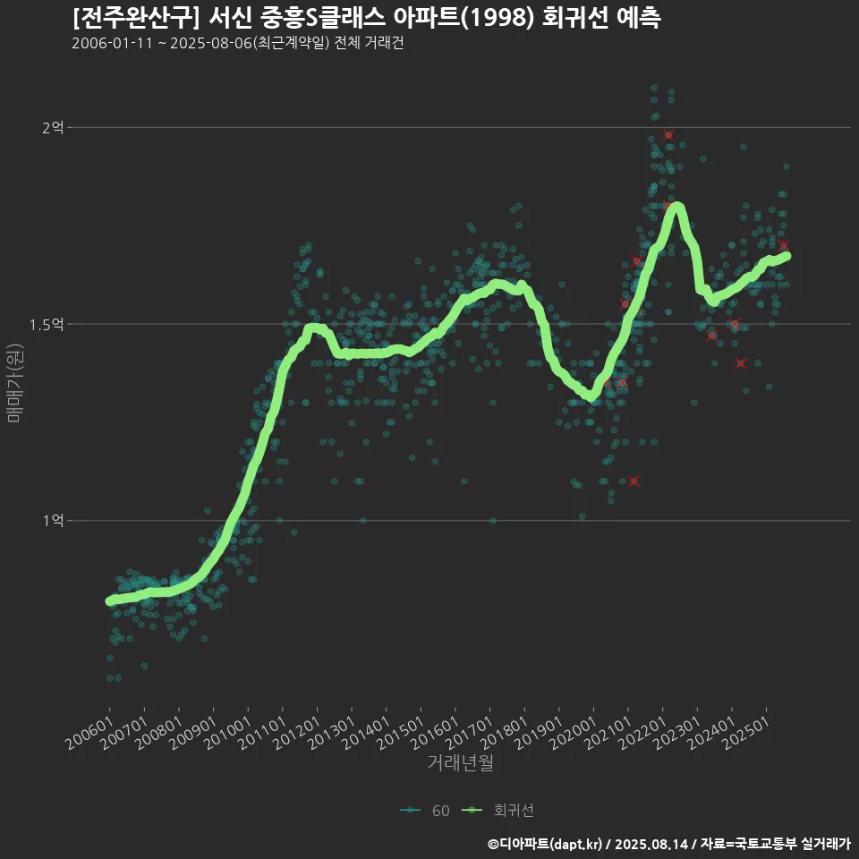 [전주완산구] 서신 중흥S클래스 아파트(1998) 회귀선 예측